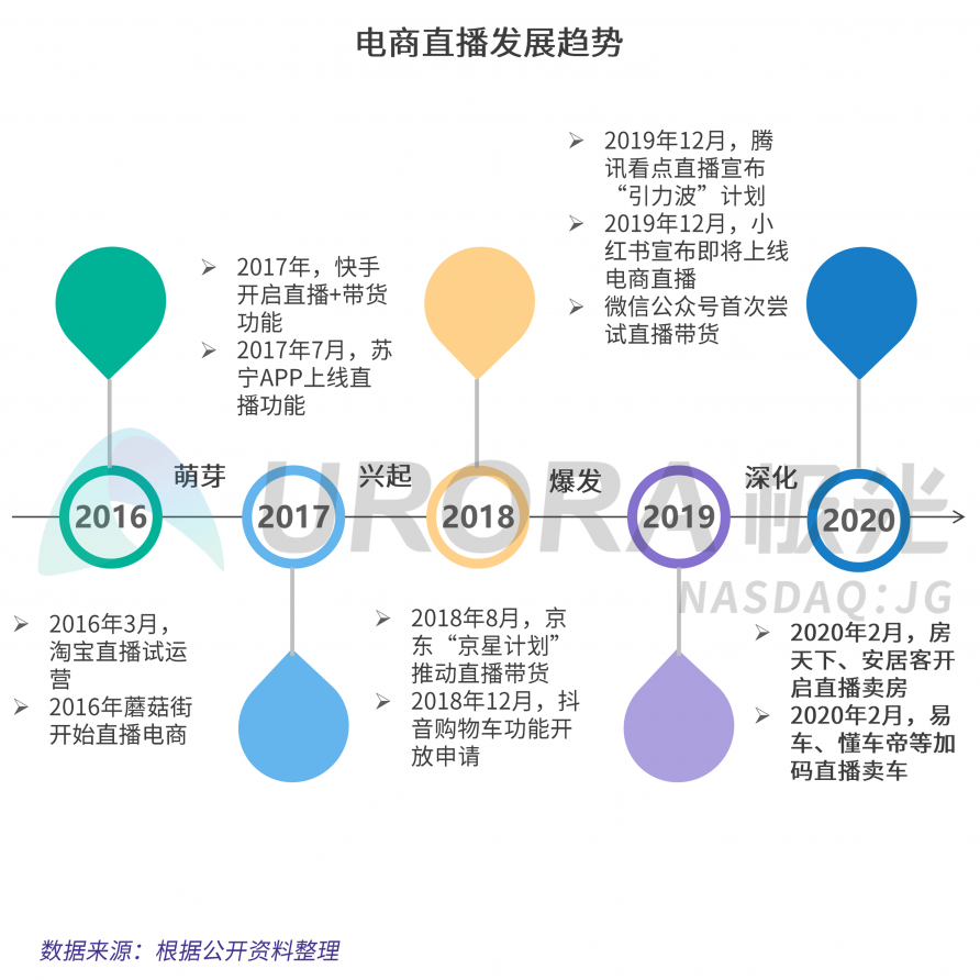極光：汽車直播成為疫情期間車企、4s店“自救”的主流途徑
