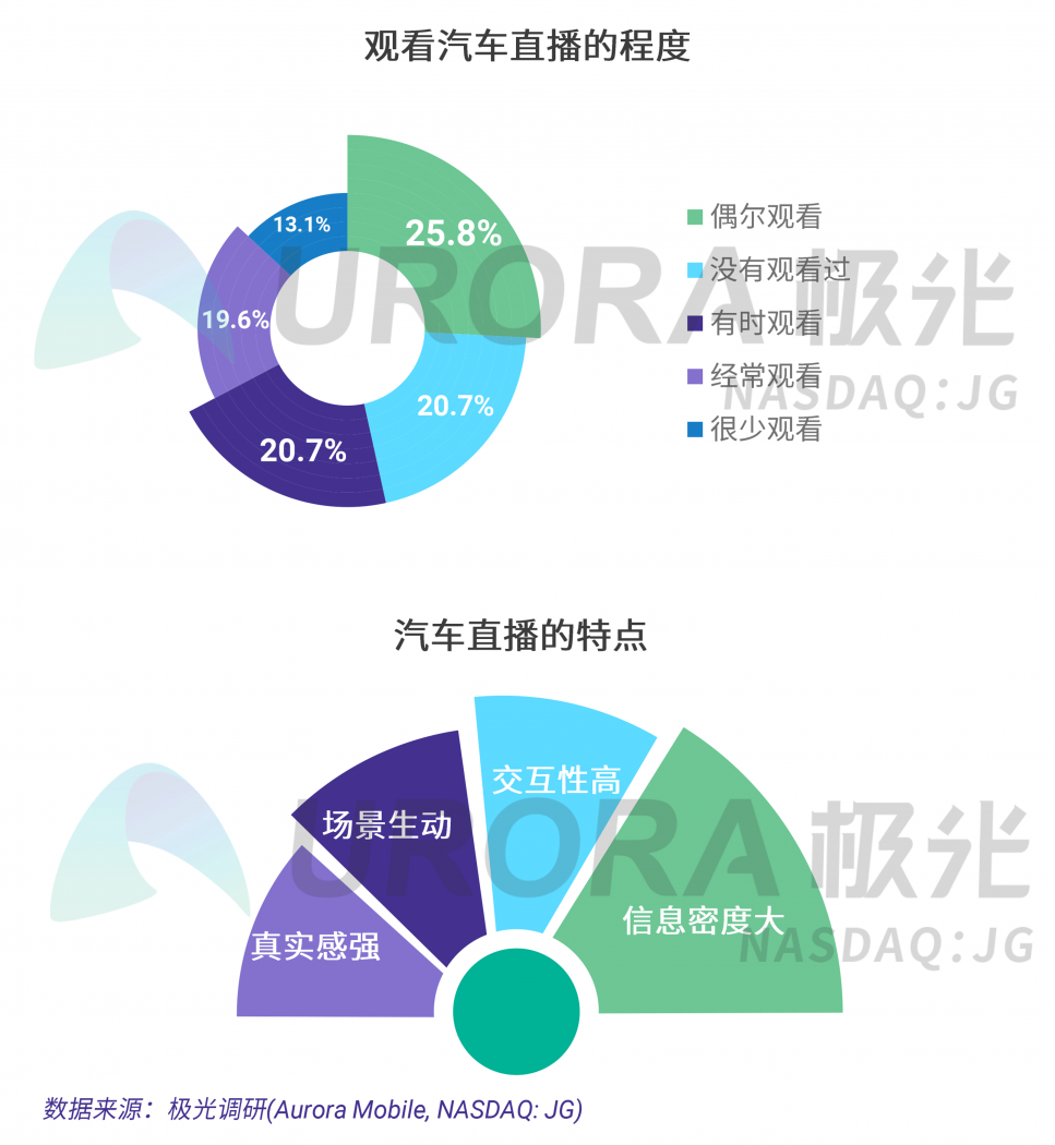 極光：汽車直播成為疫情期間車企、4s店“自救”的主流途徑