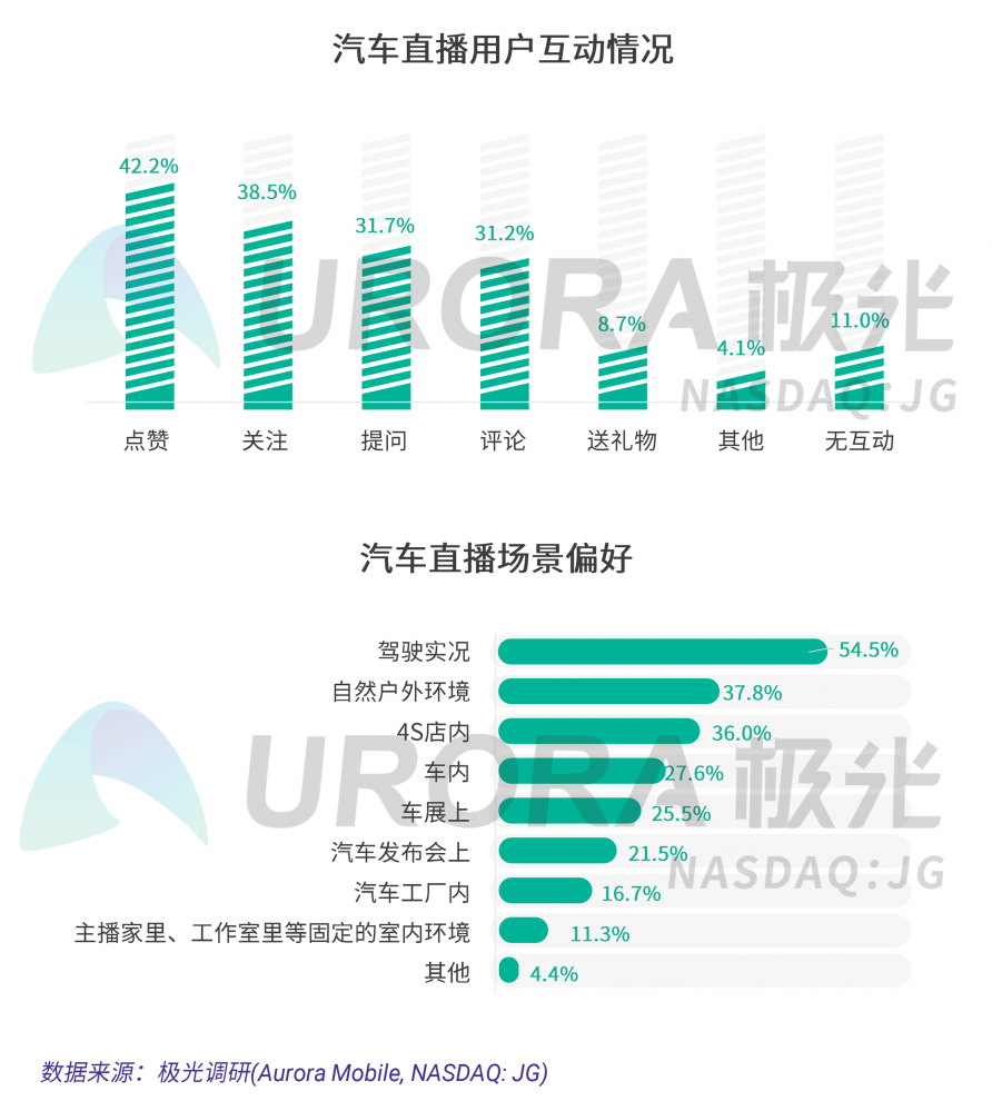 極光：汽車直播成為疫情期間車企、4s店“自救”的主流途徑