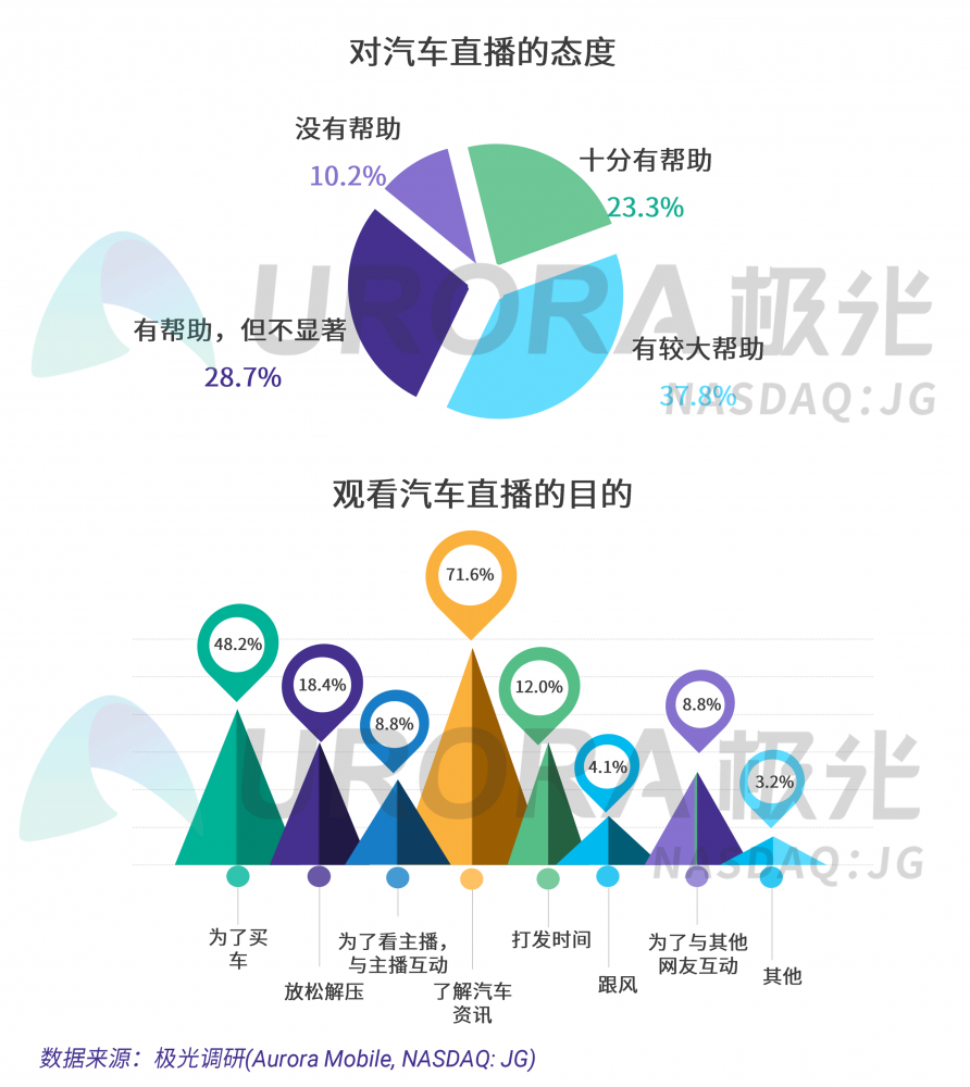 極光：汽車直播成為疫情期間車企、4s店“自救”的主流途徑