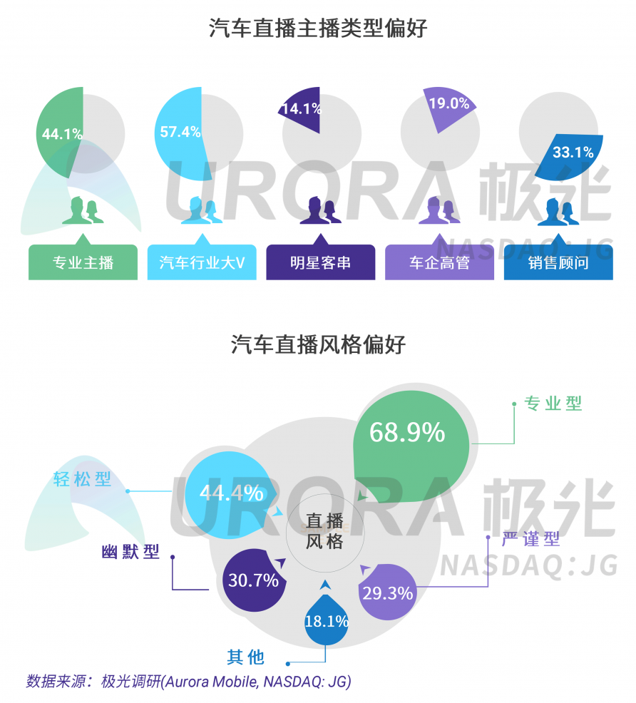 極光：汽車直播成為疫情期間車企、4s店“自救”的主流途徑