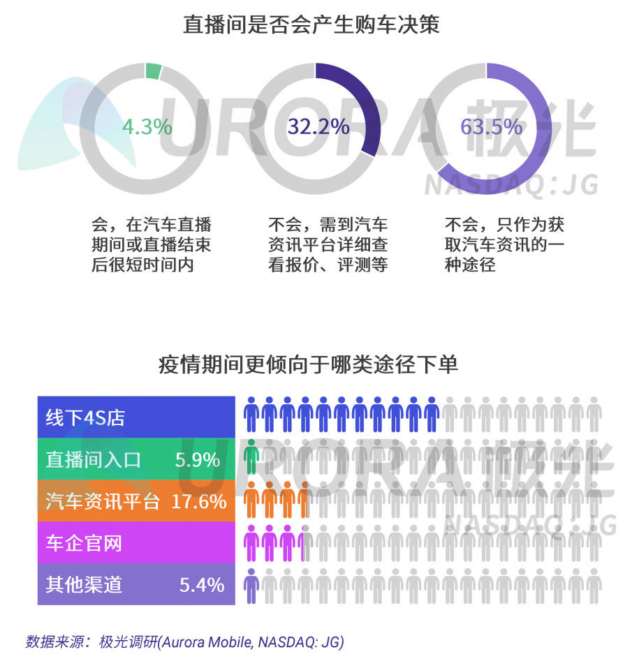 極光：汽車直播成為疫情期間車企、4s店“自救”的主流途徑