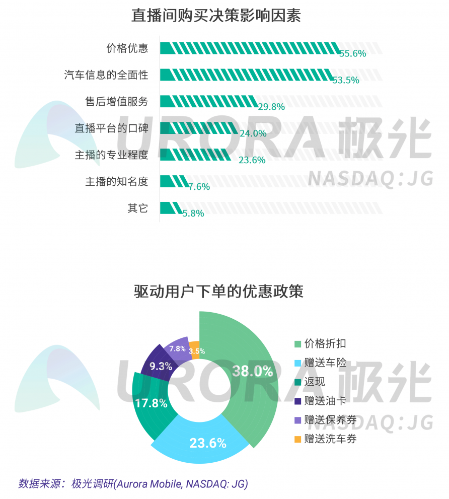 極光：汽車直播成為疫情期間車企、4s店“自救”的主流途徑