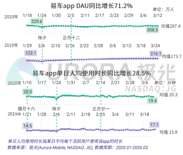 極光：汽車直播成為疫情期間車企、4s店“自救”的主流途徑