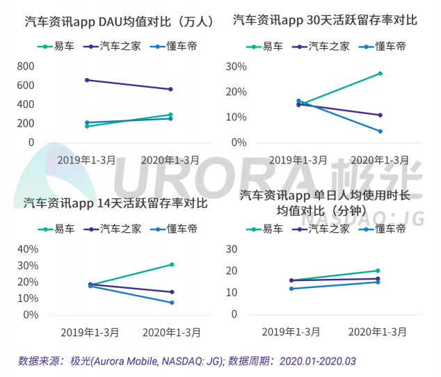 極光：汽車直播成為疫情期間車企、4s店“自救”的主流途徑