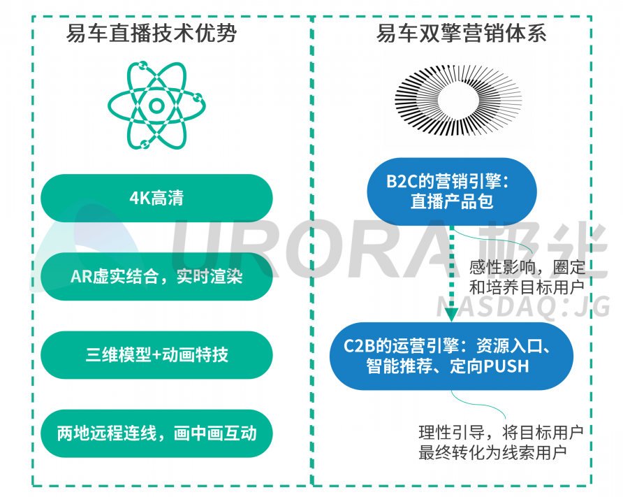 極光：汽車直播成為疫情期間車企、4s店“自救”的主流途徑