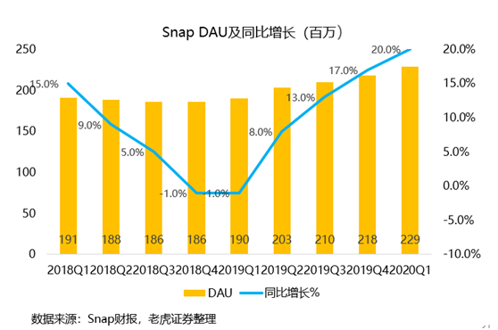 老虎證券：用戶重回高增長(zhǎng)，Snap仍有一戰(zhàn)之力？