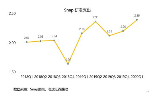 老虎證券：用戶重回高增長(zhǎng)，Snap仍有一戰(zhàn)之力？