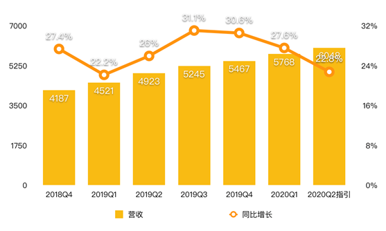 老虎證券：八大門派混戰(zhàn)流媒體市場 被“透支”的奈飛還能飛多久？