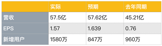 老虎證券：八大門派混戰(zhàn)流媒體市場 被“透支”的奈飛還能飛多久？