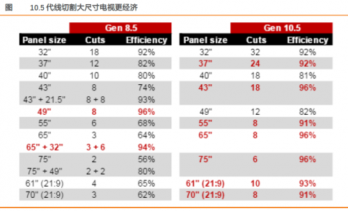 受惠高世代面板切割效益，TCL科技有力搶占市場份額