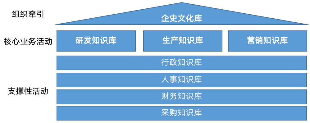 2年將年營收規(guī)模做到1000多萬，中小企業(yè)怎樣做好知識管理？