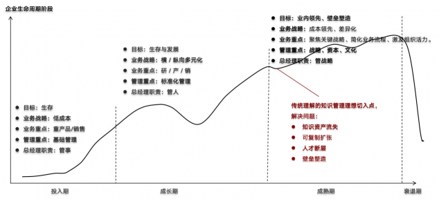 2年將年營收規(guī)模做到1000多萬，中小企業(yè)怎樣做好知識管理？
