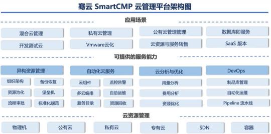 云管理市場需求多樣化，騫云科技布局三位一體云管理平臺