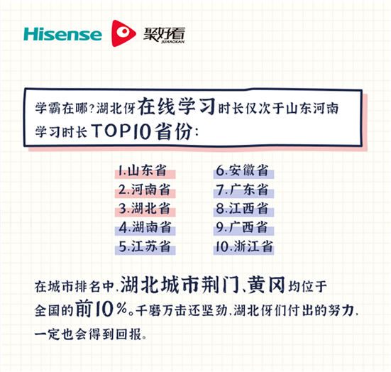 海信聚好看：“云開學(xué)”期間日活家庭增長近4倍，山東成“學(xué)霸”省