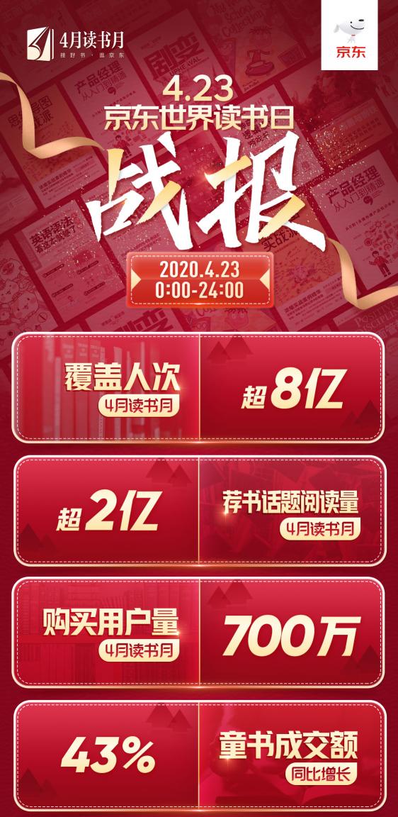 京東戰(zhàn)報：世界讀書日，這些書賣瘋了