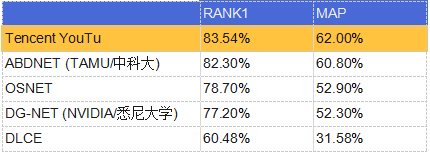 騰訊優(yōu)圖再次刷新三大ReID公開(kāi)數(shù)據(jù)集紀(jì)錄，首位命中率最高近99%