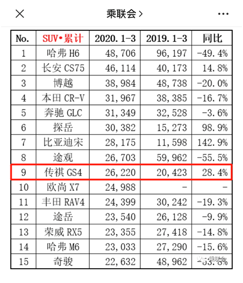 微信車載版“香不香”？乘聯(lián)會(huì)銷量數(shù)據(jù)告訴你