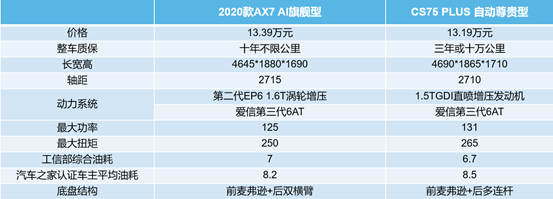 買(mǎi)車(chē)養(yǎng)車(chē)沒(méi)壓力 兩款12萬(wàn)級(jí)熱門(mén)自主SUV推薦