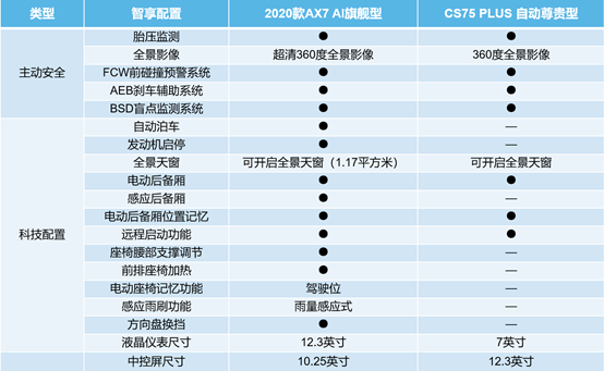 買(mǎi)車(chē)養(yǎng)車(chē)沒(méi)壓力 兩款12萬(wàn)級(jí)熱門(mén)自主SUV推薦