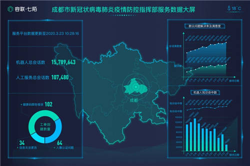 容聯(lián)AI抗疫，交出了這樣一份答卷