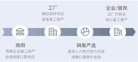 促就業(yè)保防疫，網(wǎng)易嚴(yán)選開放100+實(shí)習(xí)名額和1億元學(xué)生消費(fèi)券！