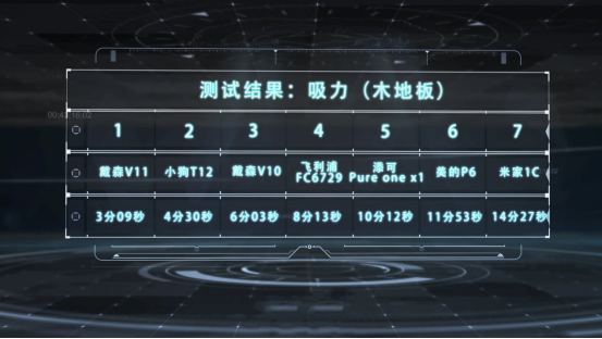 7款無線吸塵器吸力測評，小狗和戴森表現(xiàn)出色