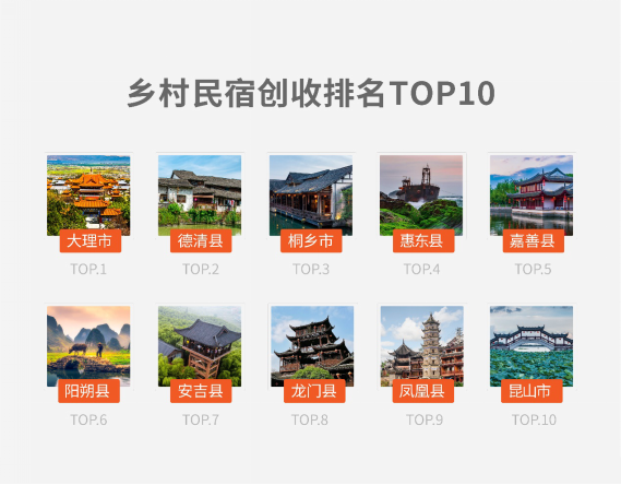 途家發(fā)布《2019鄉(xiāng)村民宿報告》：鄉(xiāng)村民宿房源數(shù)增加1.3倍 覆蓋超過240個貧困縣 創(chuàng)收超5.5億
