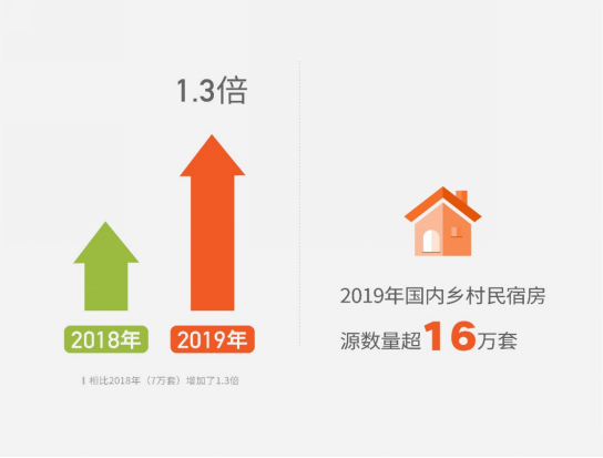 途家發(fā)布《2019鄉(xiāng)村民宿報告》：鄉(xiāng)村民宿房源數(shù)增加1.3倍 覆蓋超過240個貧困縣 創(chuàng)收超5.5億