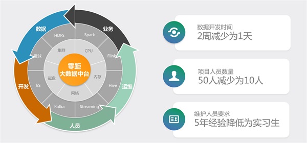 睿帆科技：聚焦PB級“低代碼”大數(shù)據(jù)中臺，構建行業(yè)智慧大腦