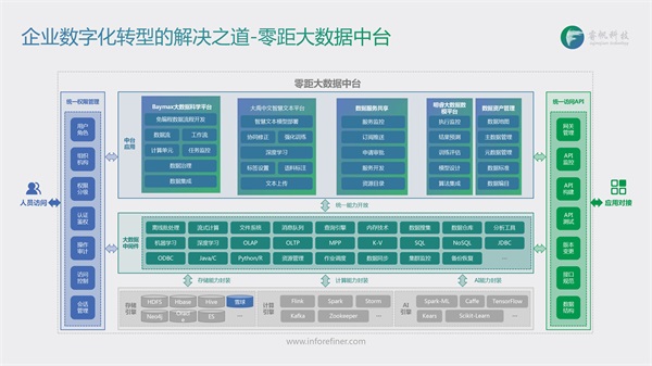睿帆科技：聚焦PB級“低代碼”大數(shù)據(jù)中臺，構建行業(yè)智慧大腦