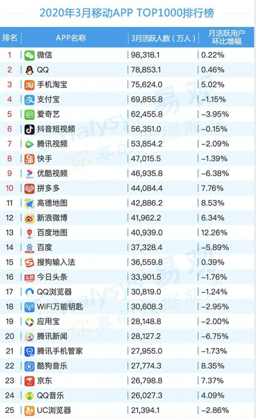 最新移動應(yīng)用榜單發(fā)布：作業(yè)幫APP躋身全網(wǎng)前30，為教育類APP TOP1