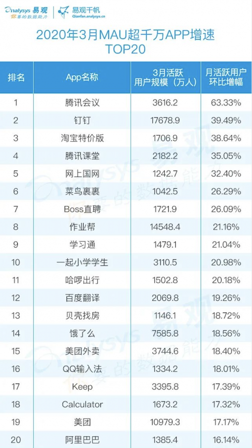 最新移動應(yīng)用榜單發(fā)布：作業(yè)幫APP躋身全網(wǎng)前30，為教育類APP TOP1