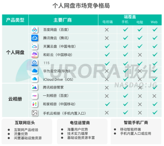 5G智能時(shí)代，個(gè)人網(wǎng)盤或?qū)⒊蔀榧彝?shù)據(jù)中心——解讀極光大數(shù)據(jù)2019個(gè)人網(wǎng)盤報(bào)告