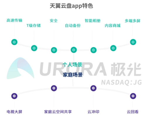 5G智能時(shí)代，個(gè)人網(wǎng)盤或?qū)⒊蔀榧彝?shù)據(jù)中心——解讀極光大數(shù)據(jù)2019個(gè)人網(wǎng)盤報(bào)告