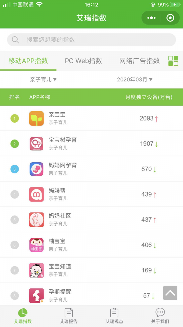 艾瑞：親寶寶APP成為母嬰行業(yè)唯一MAU超2000萬(wàn)的APP