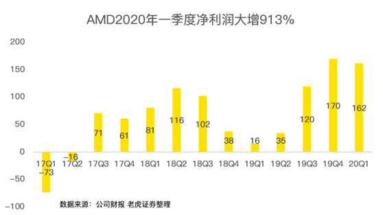 老虎證券：疫情之下多行業(yè)慘不忍睹 AMD為何能夠獨善其身？