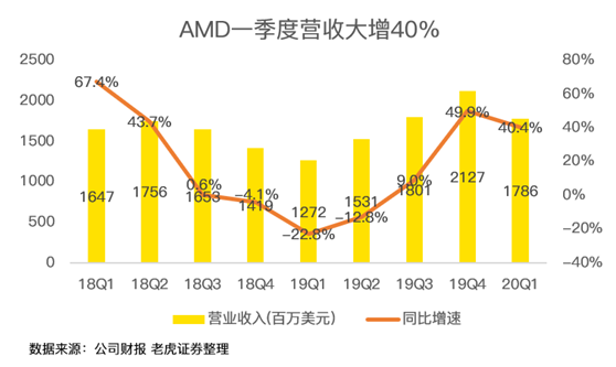 老虎證券：疫情之下多行業(yè)慘不忍睹 AMD為何能夠獨善其身？