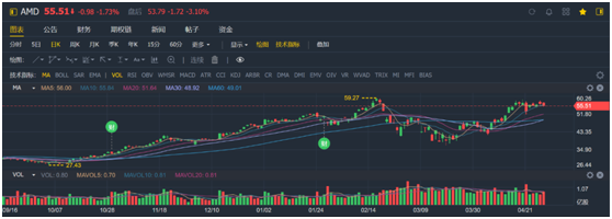 老虎證券：疫情之下多行業(yè)慘不忍睹 AMD為何能夠獨善其身？