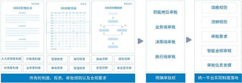 泛微BPM優(yōu)化流程管理體系，推動組織一體化管理升級