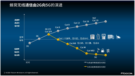 非“魔改”的專屬Cat 1 來了！