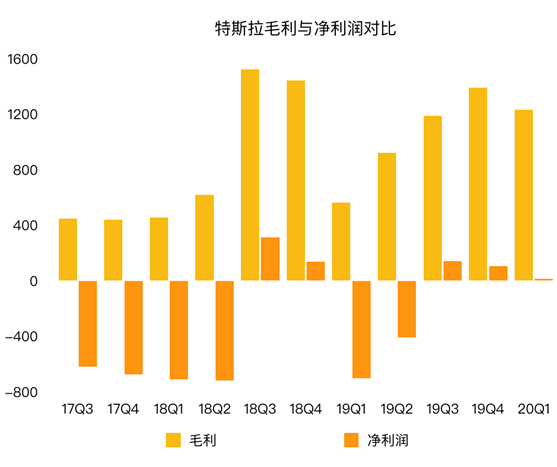 老虎證券：為何福特虧損20億美元 特斯拉卻逆勢(shì)盈利？