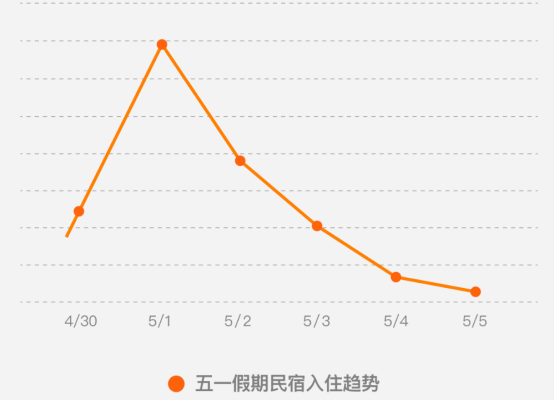 途家五一出游預(yù)測(cè)：高品質(zhì)鄉(xiāng)村民宿受熱捧 成都蟬聯(lián)最熱門目的地