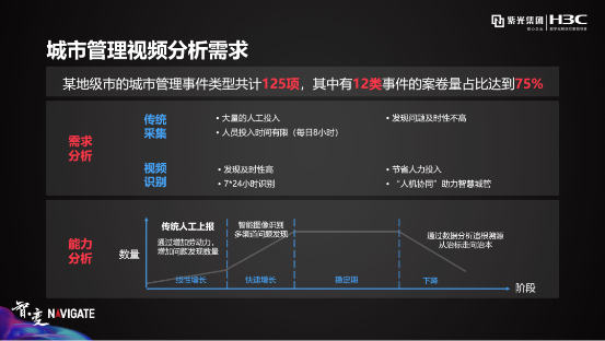 盤點紫光華智視覺中樞在城市、交通、企業(yè)園區(qū)的9大關(guān)鍵詞
