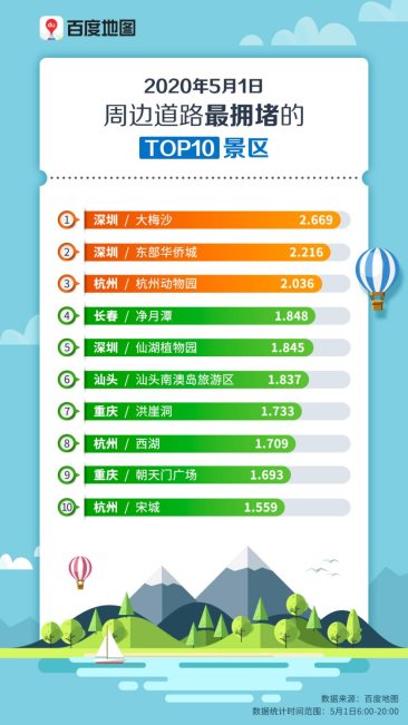 五一何處人氣旺？百度地圖大數(shù)據(jù)顯示深圳星河COCOPark擁堵指數(shù)趕超大梅沙