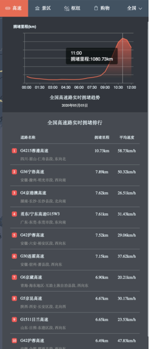 百度地圖大數(shù)據(jù)：五一“預(yù)約出游”模式下，景區(qū)人流相對(duì)平穩(wěn)