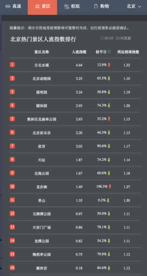 百度地圖大數(shù)據(jù)：五一“預(yù)約出游”模式下，景區(qū)人流相對(duì)平穩(wěn)