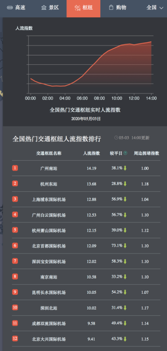 百度地圖大數(shù)據(jù)：五一“預(yù)約出游”模式下，景區(qū)人流相對(duì)平穩(wěn)