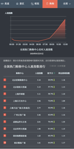 百度地圖大數(shù)據(jù)：五一“預(yù)約出游”模式下，景區(qū)人流相對(duì)平穩(wěn)