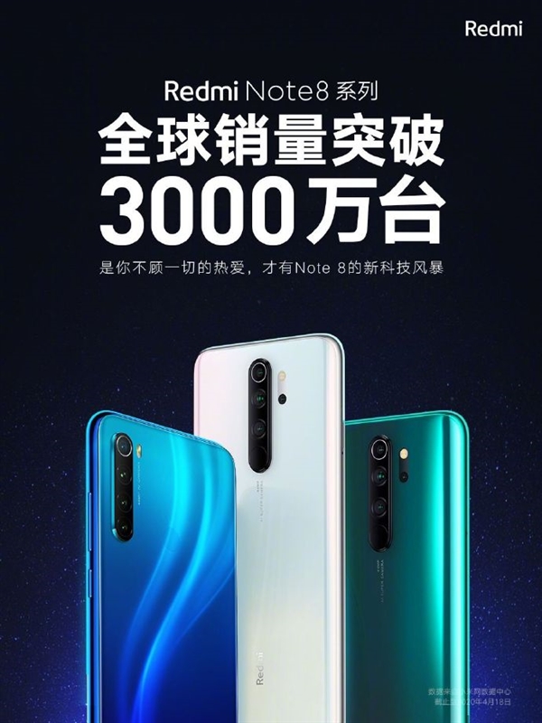 千元小金剛！Redmi Note 8系列全球銷量破3000萬臺